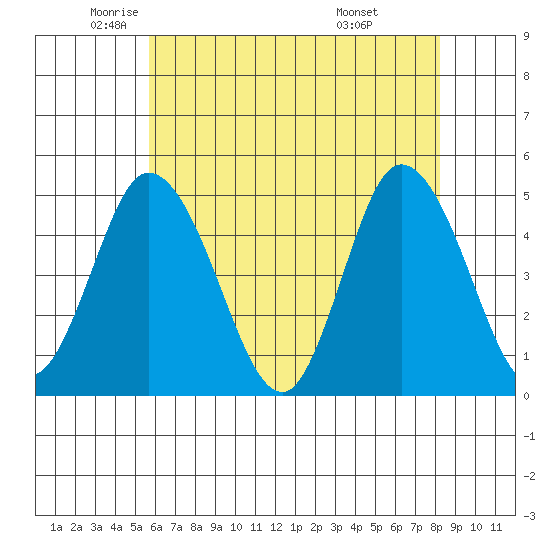 Mahon River entrance tide chart for Thursday, May 22, 2025