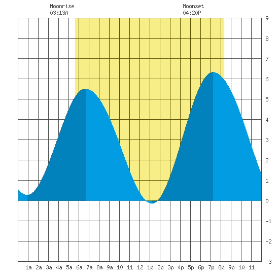 Mahon River entrance tide chart for Friday, May 23, 2025