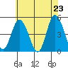 Mahon River entrance tide chart for Friday, May 23, 2025