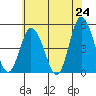 Mahon River entrance tide chart for Saturday, May 24, 2025