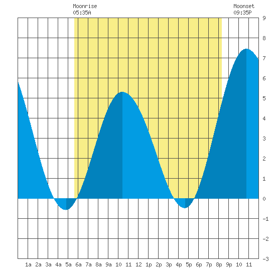 Mahon River entrance tide chart for Tuesday, May 27, 2025