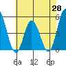 Mahon River entrance tide chart for Wednesday, May 28, 2025