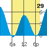 Mahon River entrance tide chart for Thursday, May 29, 2025
