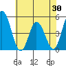 Mahon River entrance tide chart for Friday, May 30, 2025