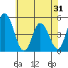 Mahon River entrance tide chart for Saturday, May 31, 2025