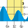 Mahon River entrance tide chart for Saturday, May 3, 2025