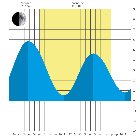 Mahon River entrance tide chart for Sunday, May 4, 2025