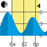 Mahon River entrance tide chart for Sunday, May 4, 2025