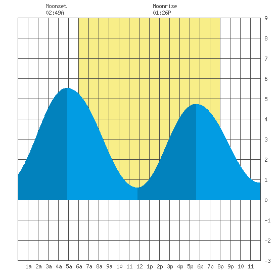 Mahon River entrance tide chart for Monday, May 5, 2025