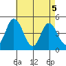Mahon River entrance tide chart for Monday, May 5, 2025