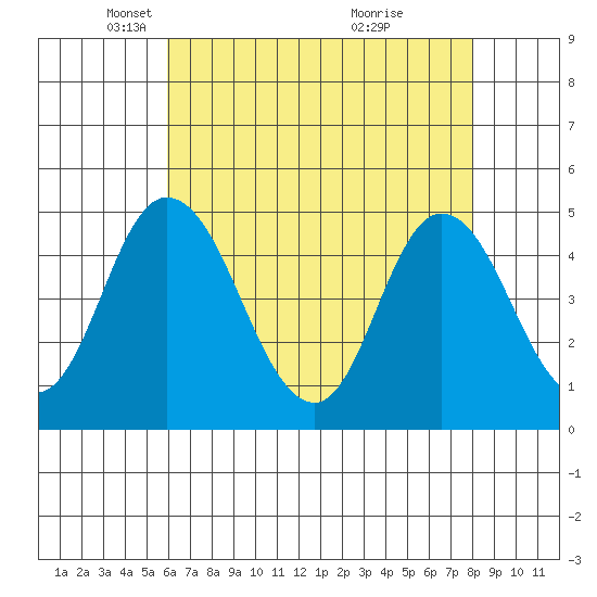Mahon River entrance tide chart for Tuesday, May 6, 2025