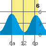 Mahon River entrance tide chart for Tuesday, May 6, 2025