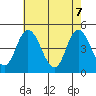 Mahon River entrance tide chart for Wednesday, May 7, 2025