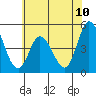 Mahon River entrance tide chart for Tuesday, June 10, 2025
