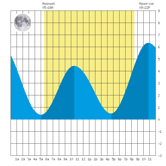 Mahon River entrance tide chart for Wednesday, June 11, 2025