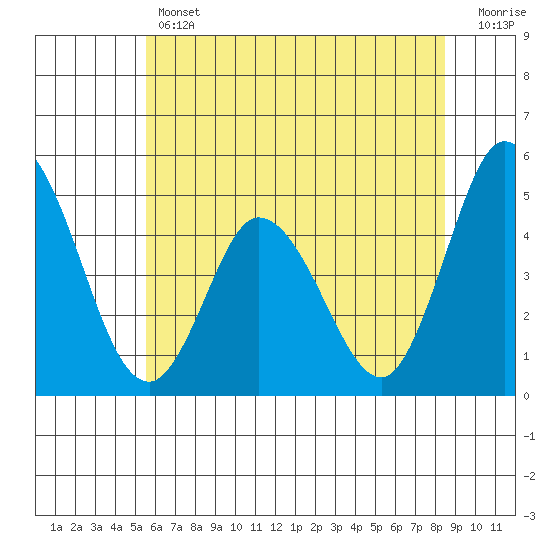Mahon River entrance tide chart for Thursday, June 12, 2025
