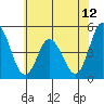 Mahon River entrance tide chart for Thursday, June 12, 2025