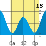 Mahon River entrance tide chart for Friday, June 13, 2025