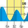 Mahon River entrance tide chart for Monday, June 16, 2025