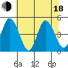 Mahon River entrance tide chart for Wednesday, June 18, 2025