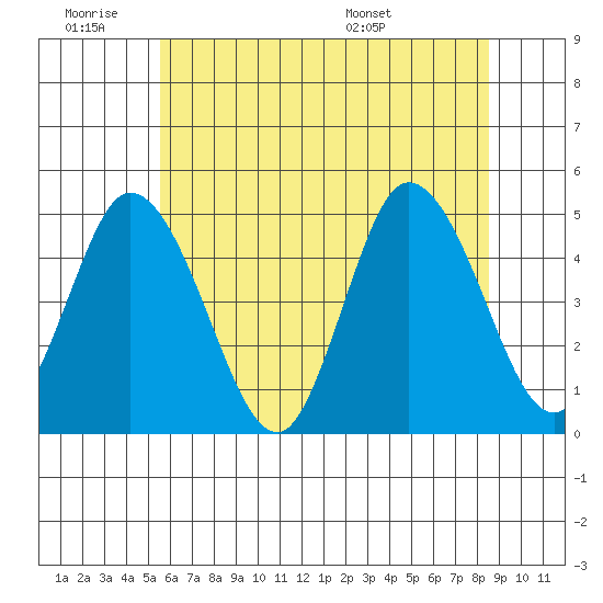 Mahon River entrance tide chart for Thursday, June 19, 2025