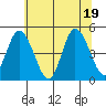Mahon River entrance tide chart for Thursday, June 19, 2025