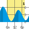Mahon River entrance tide chart for Sunday, June 1, 2025