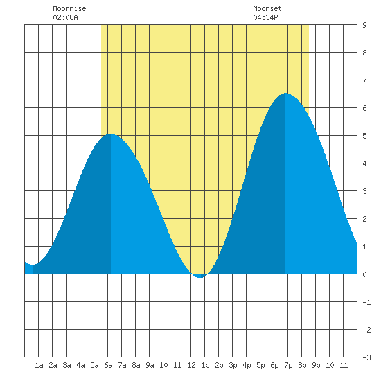 Mahon River entrance tide chart for Saturday, June 21, 2025