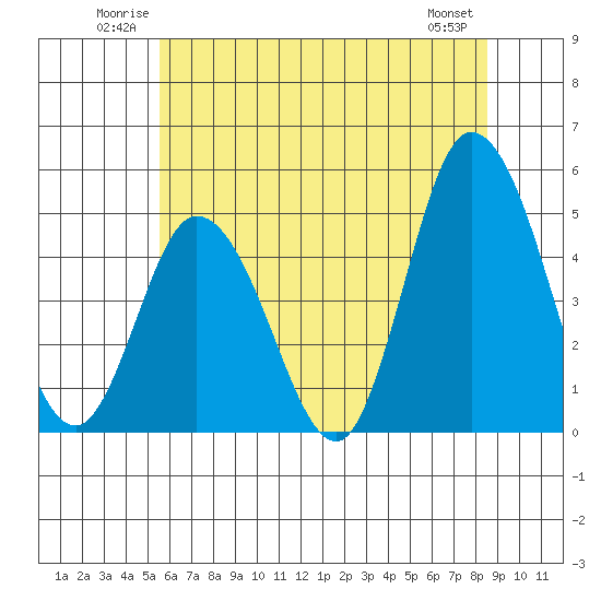 Mahon River entrance tide chart for Sunday, June 22, 2025
