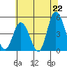 Mahon River entrance tide chart for Sunday, June 22, 2025