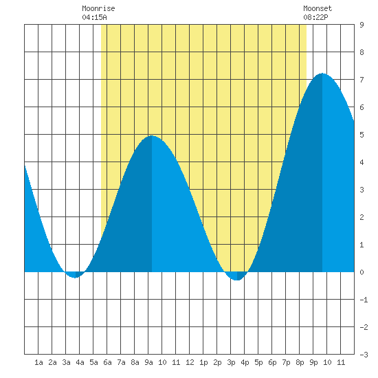 Mahon River entrance tide chart for Tuesday, June 24, 2025