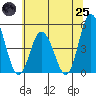 Mahon River entrance tide chart for Wednesday, June 25, 2025