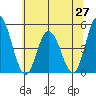Mahon River entrance tide chart for Friday, June 27, 2025