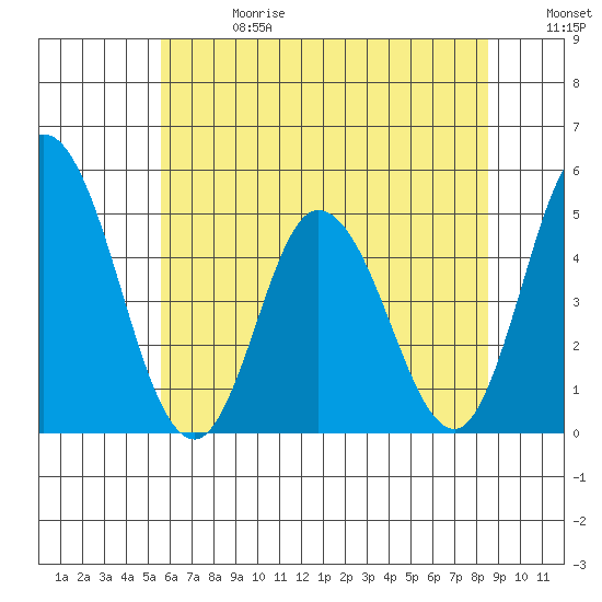 Mahon River entrance tide chart for Saturday, June 28, 2025