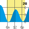 Mahon River entrance tide chart for Saturday, June 28, 2025