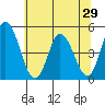 Mahon River entrance tide chart for Sunday, June 29, 2025