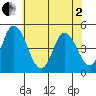Mahon River entrance tide chart for Monday, June 2, 2025