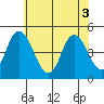 Mahon River entrance tide chart for Tuesday, June 3, 2025