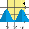 Mahon River entrance tide chart for Wednesday, June 4, 2025