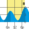 Mahon River entrance tide chart for Sunday, June 8, 2025