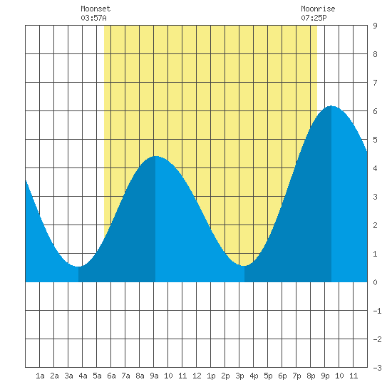 Mahon River entrance tide chart for Monday, June 9, 2025