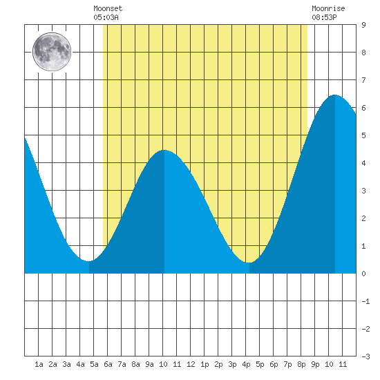 Mahon River entrance tide chart for Thursday, July 10, 2025