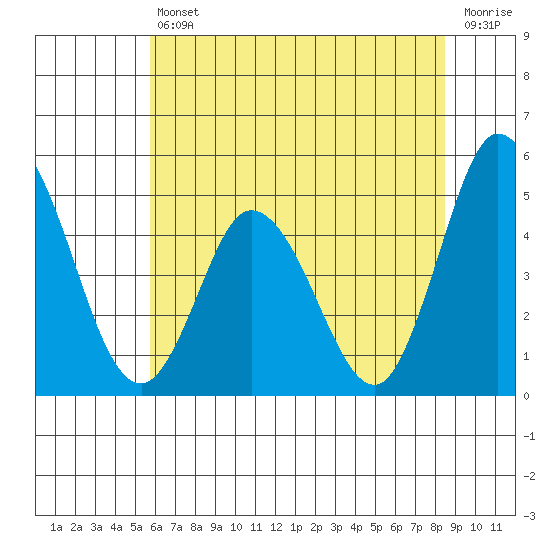 Mahon River entrance tide chart for Friday, July 11, 2025