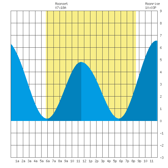 Mahon River entrance tide chart for Saturday, July 12, 2025