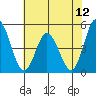 Mahon River entrance tide chart for Saturday, July 12, 2025