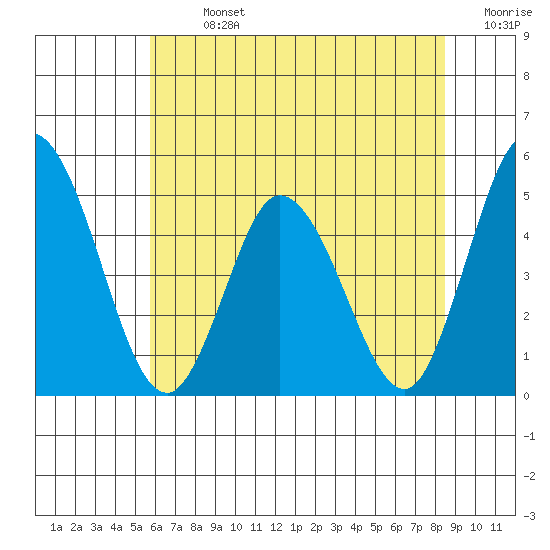Mahon River entrance tide chart for Sunday, July 13, 2025