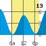 Mahon River entrance tide chart for Sunday, July 13, 2025