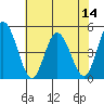 Mahon River entrance tide chart for Monday, July 14, 2025