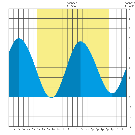 Mahon River entrance tide chart for Wednesday, July 16, 2025
