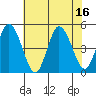 Mahon River entrance tide chart for Wednesday, July 16, 2025